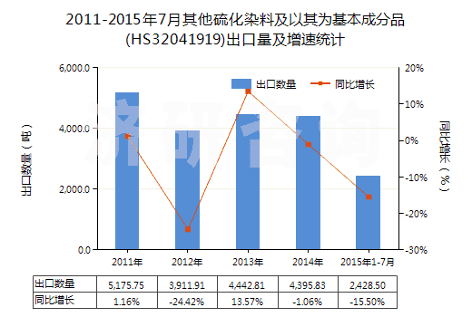 2011-2015年7月其他硫化染料及以其為基本成分品(HS32041919)出口量及增速統(tǒng)計